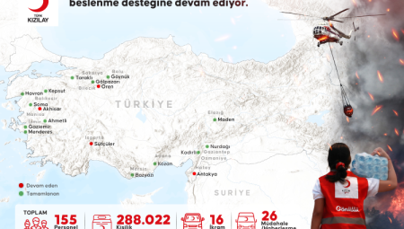 Türk Kızılay'dan 5 günde 288 bin kişilik beslenme hizmeti