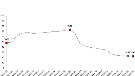 İnşaat maliyet endeksi yıllık yüzde 22,40 arttı, aylık yüzde 0,88 arttı