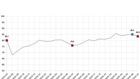 Tüketici güven endeksi 83,5 oldu