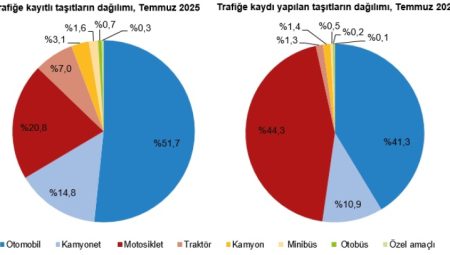 Trafiğe kayıtlı araç 32,6 milyonu aştı… Elektrikli ve hibrit araçlarda artış