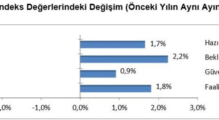 İnşaat sektörü ikinci yarıya hızlı başladı