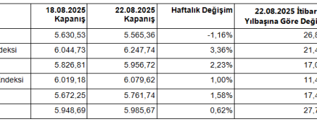 Tarımsal ürün fiyatları ve endekslerde yükseliş