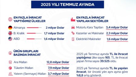 Bakan Bolat'tan ihracat değerlendirmesi… Temmuz'da ihracat yapılan ülke sayısı 165'e ulaştı