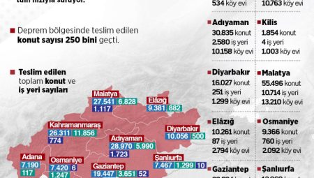 Asrın inşa seferberliği sürüyor… Deprem bölgesi yeniden ayağa kalkıyor