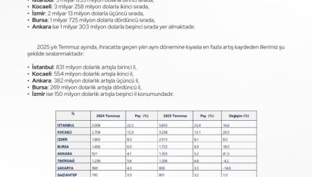 İhracat 23 ilde 1 milyar doları aştı