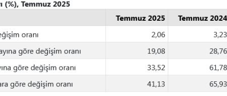 Merakla beklenen enflasyon rakamları açıklandı