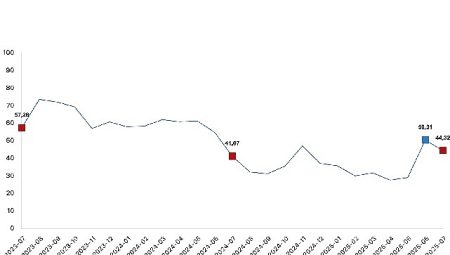 Tarım ürünleri üretici fiyat endeksi (Tarım-ÜFE) yıllık yüzde 44,32 arttı, aylık yüzde 5,66 azaldı