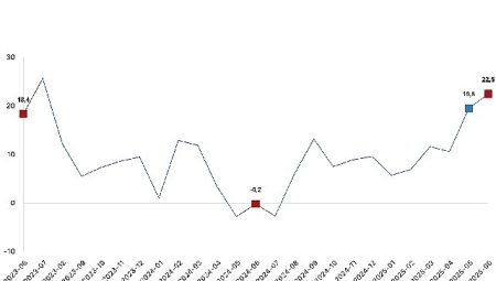 Ticaret satış hacmi yıllık yüzde 22,5 arttı, perakende satış hacmi yıllık yüzde 14,7 arttı